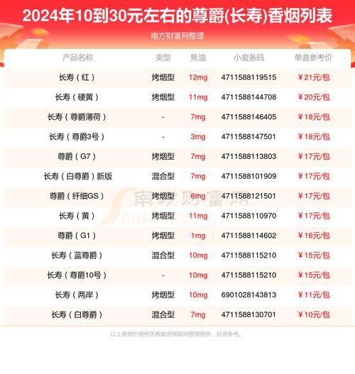 5到10元尊爵(长寿)香烟【长寿尊爵10香烟多少钱】